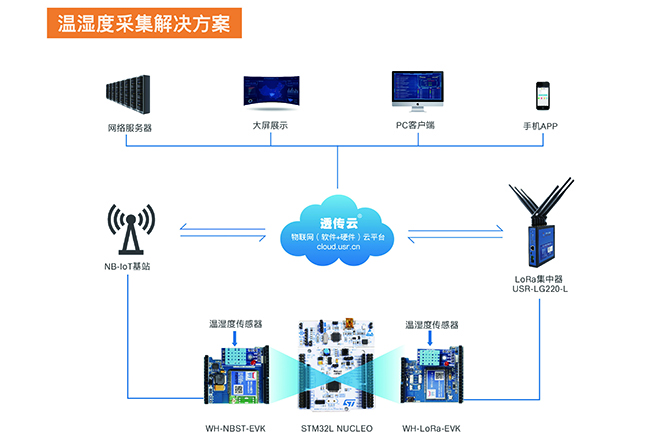有人物聯(lián)網(wǎng)攜手意法半導(dǎo)體 小EVK撬動IoT萬億市場新機(jī)遇
