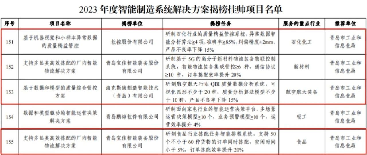 青島高新區(qū)智造突圍 四個(gè)項(xiàng)目躋身國家級榜單，破解系統(tǒng)集成服務(wù)新密碼