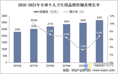 2022年中國個人衛生用品市場 規模、結構與競爭態勢解析