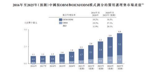 佳捷康創新集團赴港IPO 毛利率驟降背后，自有品牌之路如何破局？