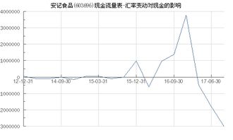 匯率變動(dòng)對(duì)安記食品現(xiàn)金的影響及外匯風(fēng)險(xiǎn)管理策略