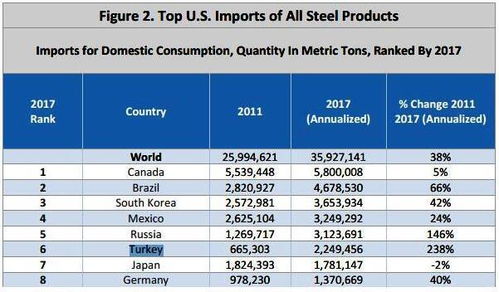 土耳其提高美國產品關稅以抗衡制裁，里拉匯率收復6.0關口