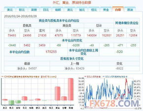 3月29日CFTC持倉(cāng)報(bào)告 外匯與大宗商品市場(chǎng)持倉(cāng)變化分析