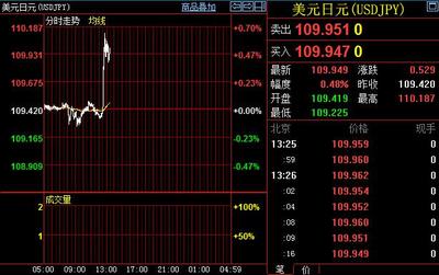 日本央行考慮負利率放貸推動美元兌日元急漲，上破110關口