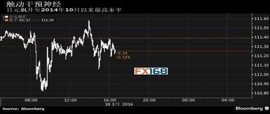 日元一路飆升不止，日本央行干預(yù)的時機與考量