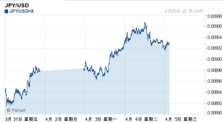 日元需求回升推動匯價反彈，市場關(guān)注焦點轉(zhuǎn)向貨幣政策與經(jīng)濟前景