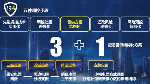 國網保定供電公司 創新“135”電網安全管控新模式，全面服務雄安新區電網建設