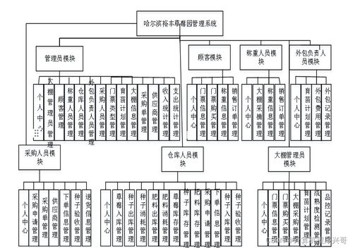 基于SSM框架的哈爾濱裕豐草莓園管理系統設計與實現
